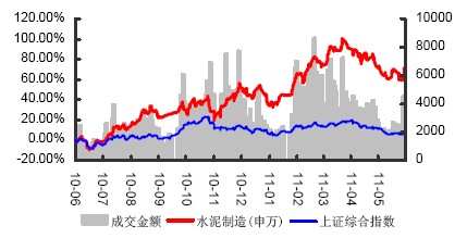 水泥行業(yè)走勢(shì)與上證綜指比較